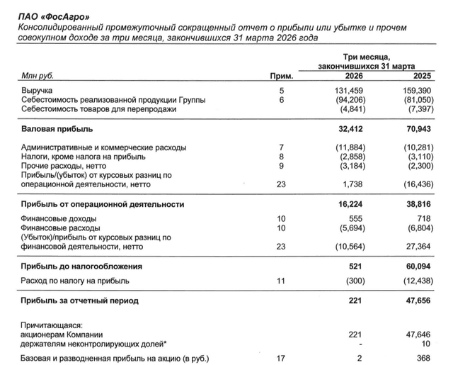 ФосАгро отчиталась за I кв. 2026 г. — опер. прибыль просела из-за подорожания серы, курсовые разницы обнулили чистую прибыль.