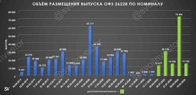 Аукционы Минфина — пессимизм нарастает из-за дефицита бюджета и инфляционных данных, инвесторы требуют премию к выпускам, куда больше?