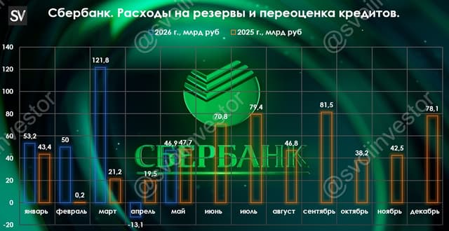 Сбербанк отчитался за май 2026 г. — процентные расходы растут быстрыми темпами, прибыль выше, чем в прошлом году и это при повышенном налоге!