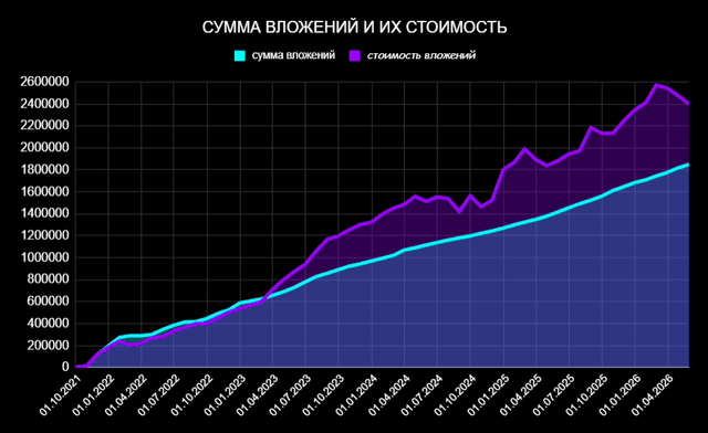 🔥Итоги 57 месяцев инвестиций. Портфель ₽2,398 млн